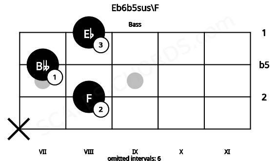 Fretboard image for the Eb6b5sus\F chord on bass frets: x 8 7 8