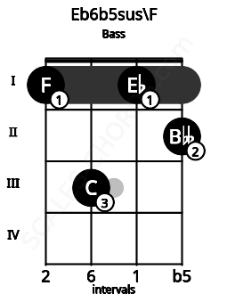 Fretboard image for the Eb6b5sus\F chord on bass frets: 1 3 1 2
