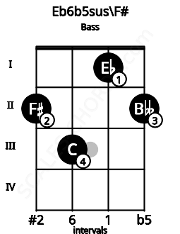 Fretboard image for the Eb6b5sus\F# chord on bass frets: 2 3 1 2