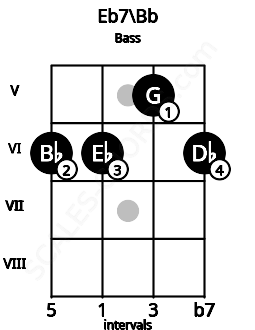 Fretboard image for the Eb7\Bb chord on bass frets: 6 6 5 6