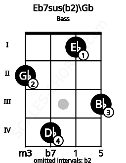 Fretboard image for the Eb7sus(b2)\Gb chord on bass frets: 2 4 1 3