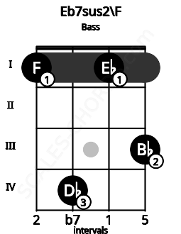 Fretboard image for the Eb7sus2\F chord on bass frets: 1 4 1 3