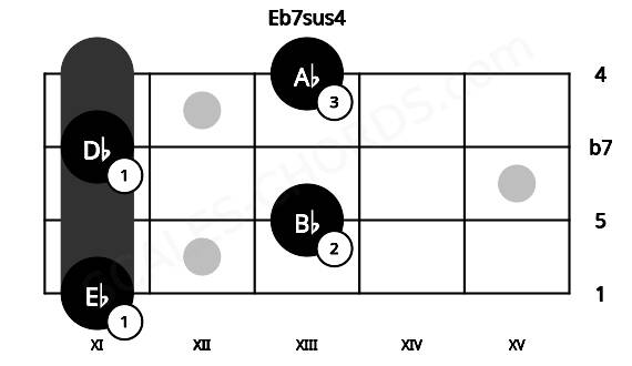 Fretboard image for the Eb7sus4 chord on bass frets: 11 13 11 13