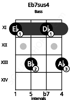 Fretboard image for the Eb7sus4 chord on bass frets: 11 13 11 13