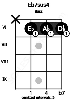 Fretboard image for the Eb7sus4 chord on bass frets: x 6 6 6