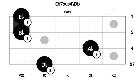 Fretboard image for the Eb7sus4\Db chord on bass frets: 9 11 8 8