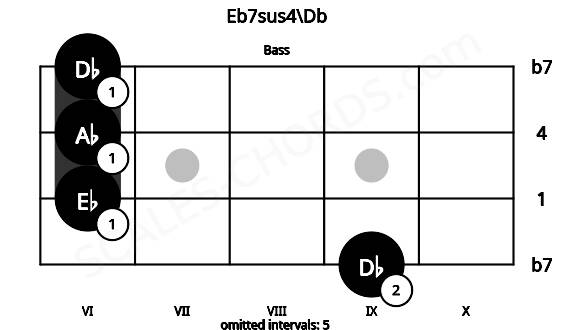 Fretboard image for the Eb7sus4\Db chord on bass frets: 9 6 6 6