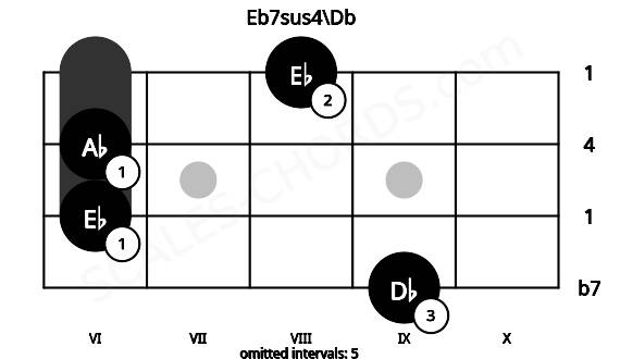 Fretboard image for the Eb7sus4\Db chord on bass frets: 9 6 6 8