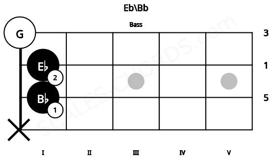 Fretboard image for the Eb\Bb chord on bass frets: x 1 1 0