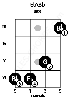 Fretboard image for the Eb\Bb chord on bass frets: 6 6 5 3