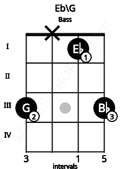 Fretboard image for the Eb\G chord on bass frets: 3 x 1 3