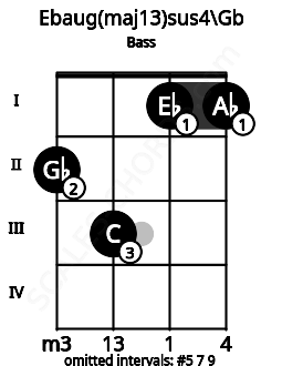Fretboard image for the Ebaug(maj13)sus4\Gb chord on bass frets: 2 3 1 1