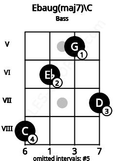 Fretboard image for the Ebaug(maj7)\C chord on bass frets: 8 6 5 7