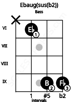 Fretboard image for the Ebaug(sus(b2)) chord on bass frets: x 6 9 9