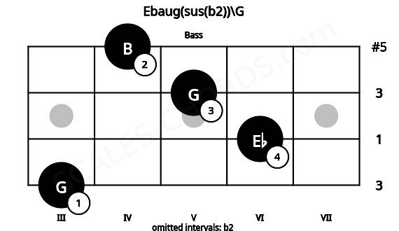 Fretboard image for the Ebaug(sus(b2))\G chord on bass frets: 3 6 5 4