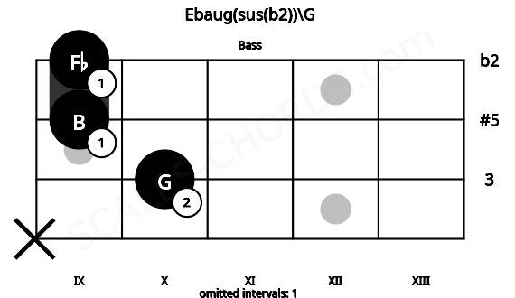 Fretboard image for the Ebaug(sus(b2))\G chord on bass frets: x 10 9 9