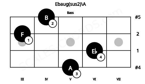 Fretboard image for the Ebaug(sus2)\A chord on bass frets: 5 6 3 4