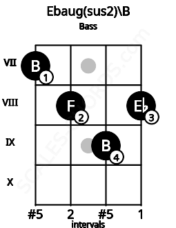 Fretboard image for the Ebaug(sus2)\B chord on bass frets: 7 8 9 8