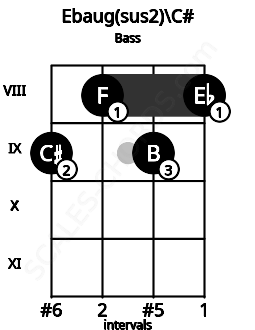 Fretboard image for the Ebaug(sus2)\C# chord on bass frets: 9 8 9 8