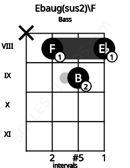 Fretboard image for the Ebaug(sus2)\F chord on bass frets: x 8 9 8