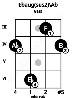 Fretboard image for the Ebaug(sus2)\G# chord on bass frets: 4 6 3 4