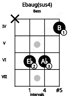 Fretboard image for the Ebaug(sus4) chord on bass frets: x 6 6 4
