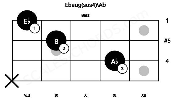 Fretboard image for the Ebaug(sus4)\Ab chord on bass frets: x 11 9 8