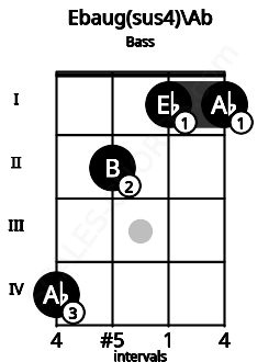 Fretboard image for the Ebaug(sus4)\Ab chord on bass frets: 4 2 1 1
