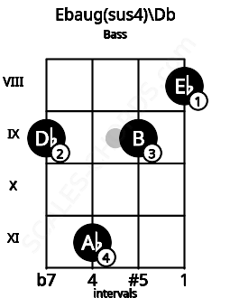 Fretboard image for the Ebaug(sus4)\Db chord on bass frets: 9 11 9 8