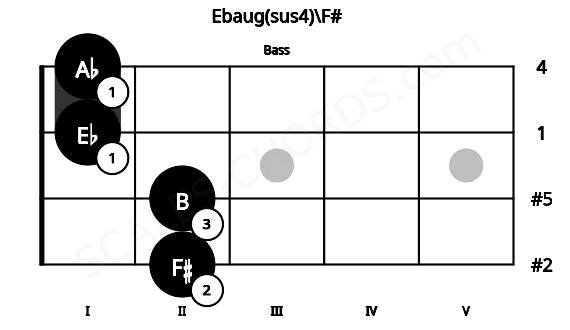 Fretboard image for the Ebaug(sus4)\F# chord on bass frets: 2 2 1 1