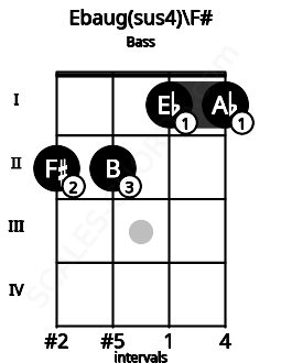 Fretboard image for the Ebaug(sus4)\F# chord on bass frets: 2 2 1 1