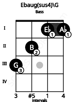 Fretboard image for the Ebaug(sus4)\G chord on bass frets: 3 2 1 1