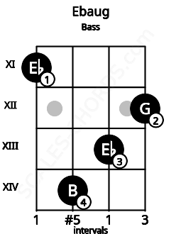 Fretboard image for the Ebaug chord on bass frets: 11 14 13 12