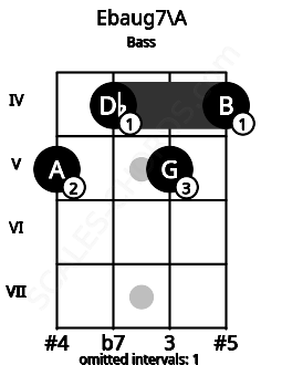 Fretboard image for the Ebaug7\A chord on bass frets: 5 4 5 4