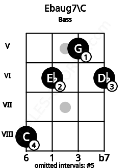 Fretboard image for the Ebaug7\C chord on bass frets: 8 6 5 6