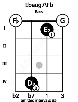 Fretboard image for the Ebaug7\Fb chord on bass frets: 0 4 1 0