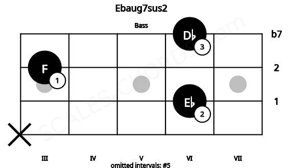 Fretboard image for the Ebaug7sus2 chord on bass frets: x 6 3 6