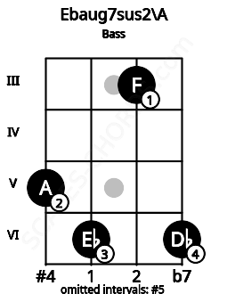 Fretboard image for the Ebaug7sus2\A chord on bass frets: 5 6 3 6