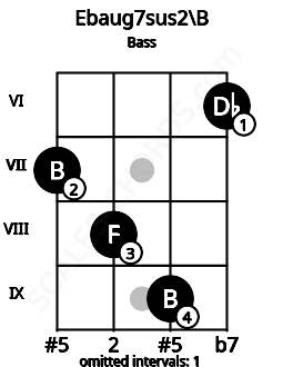 Fretboard image for the Ebaug7sus2\B chord on bass frets: 7 8 9 6