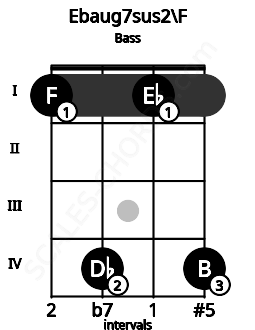 Fretboard image for the Ebaug7sus2\F chord on bass frets: 1 4 1 4
