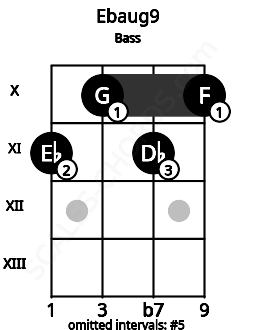 Fretboard image for the Ebaug9 chord on bass frets: 11 10 11 10