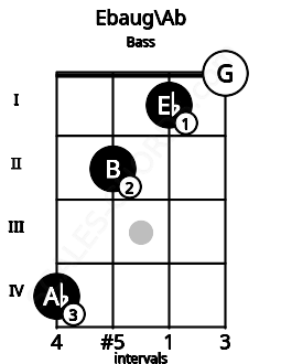 Fretboard image for the Ebaug\Ab chord on bass frets: 4 2 1 0