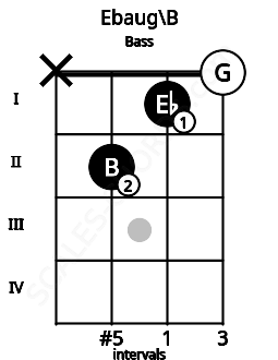 Fretboard image for the Ebaug\B chord on bass frets: x 2 1 0