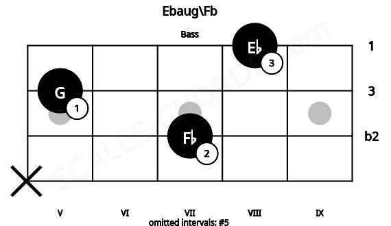 Fretboard image for the Ebaug\Fb chord on bass frets: x 7 5 8