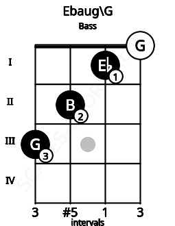 Fretboard image for the Ebaug\G chord on bass frets: 3 2 1 0