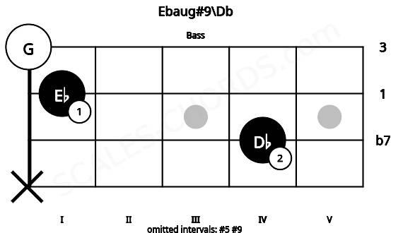 Fretboard image for the Ebaug#9\Db chord on bass frets: x 4 1 0