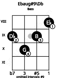 Fretboard image for the Ebaug#9\Db chord on bass frets: 9 10 9 8