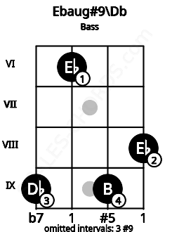 Fretboard image for the Ebaug#9\Db chord on bass frets: 9 6 9 8