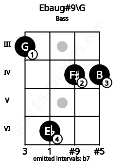 Fretboard image for the Ebaug#9\G chord on bass frets: 3 6 4 4