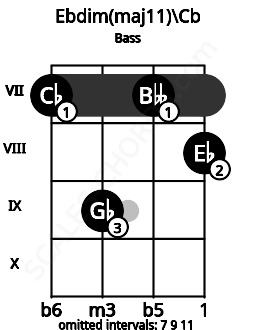 Fretboard image for the Ebdim(maj11)\Cb chord on bass frets: 7 9 7 8